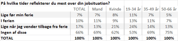 Tal fra Norstat-undersøgelse lavet for Business Danmark blandt 1.091 lønmodtagere