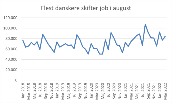 Flest danskere skifter job i august